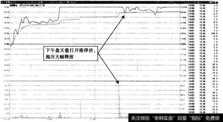 恒顺醋业——尾盘打开涨停价，高开概率为零