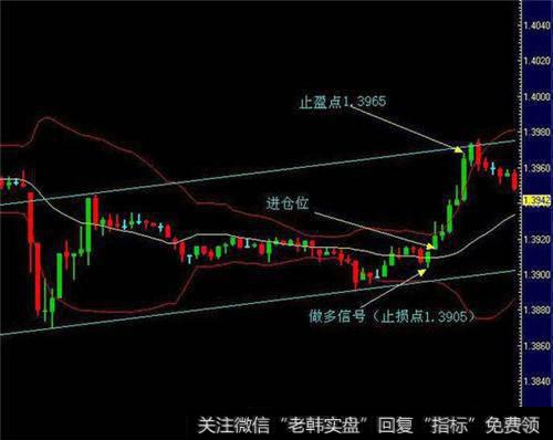 怎么运用布林线选股？