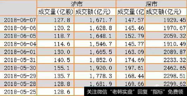 沪深两市<a href='/t_21663/'>大盘成交量和成交额</a>