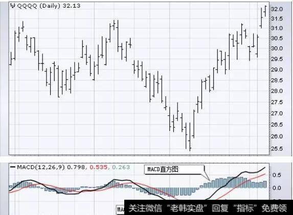 MACD指标在下面板的示例图表