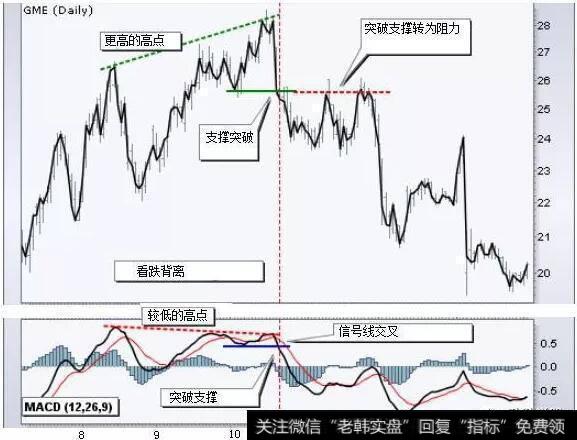 这只股票，我们看到从8月到10月的有一个巨大的看跌背离