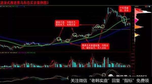 波浪式推进黑马形态选股公式