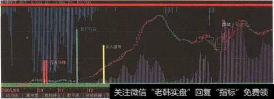“彩弹捉庄”指标