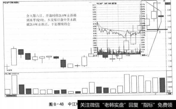 图8-48中江地产进场第六日的走势和决策