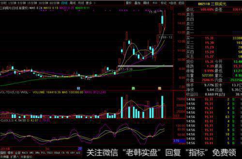 开盘后的急速涨停、涨停突破长期盘整区、尾市冲涨停板