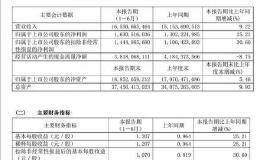超预期！别只盯着茅台 当青岛啤酒端起来了的时候！啤酒股集体嗨起来