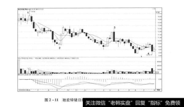 图2-11驰宏锌锗日线级别案例对应的周线级别图形