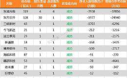 13家公司公告进行股东增减持 <em>鼎信通讯</em>3.90亿股今日解禁