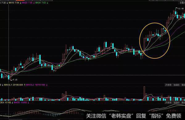 飞刀“均线多头排列选股法”