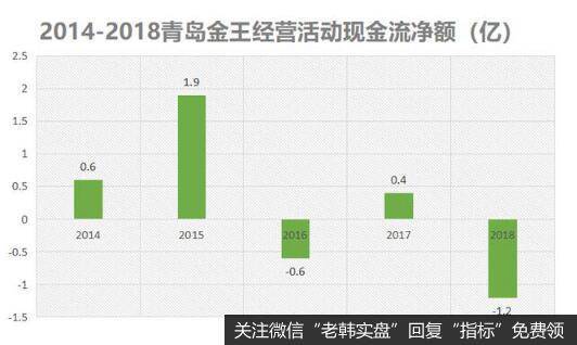 巨额商誉以及大幅增长的费用等，是青岛金王面对的难题