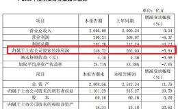 格力利润大降七成！一季度A股比惨开始？